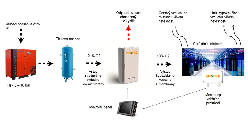 Hypoxicky_system-technicke-reseni